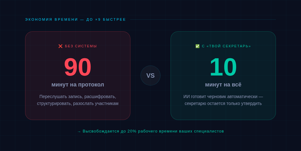 Сравнение затрат времени