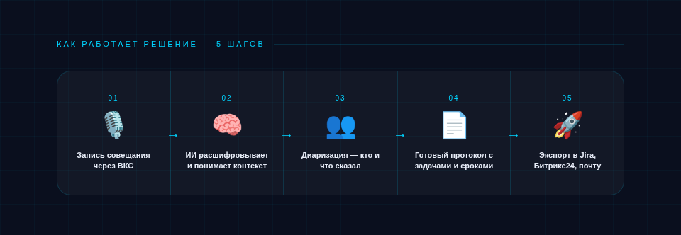 Схема работы SecureMeet